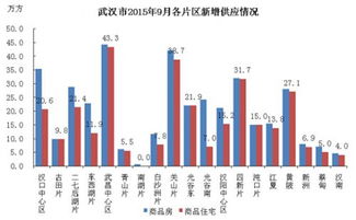 2015年9月武漢商品住宅市場分析