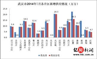 2014年7月武漢商品住宅市場分析